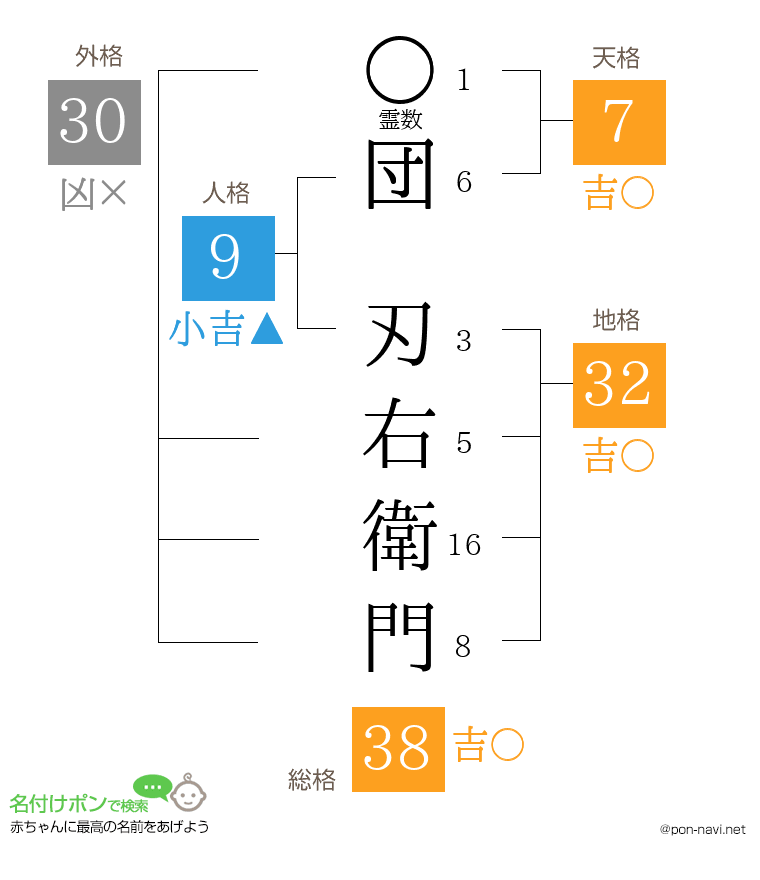 団 刃右衛門さんの姓名判断結果