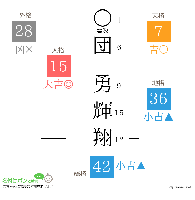 団 勇輝翔さんの姓名判断結果