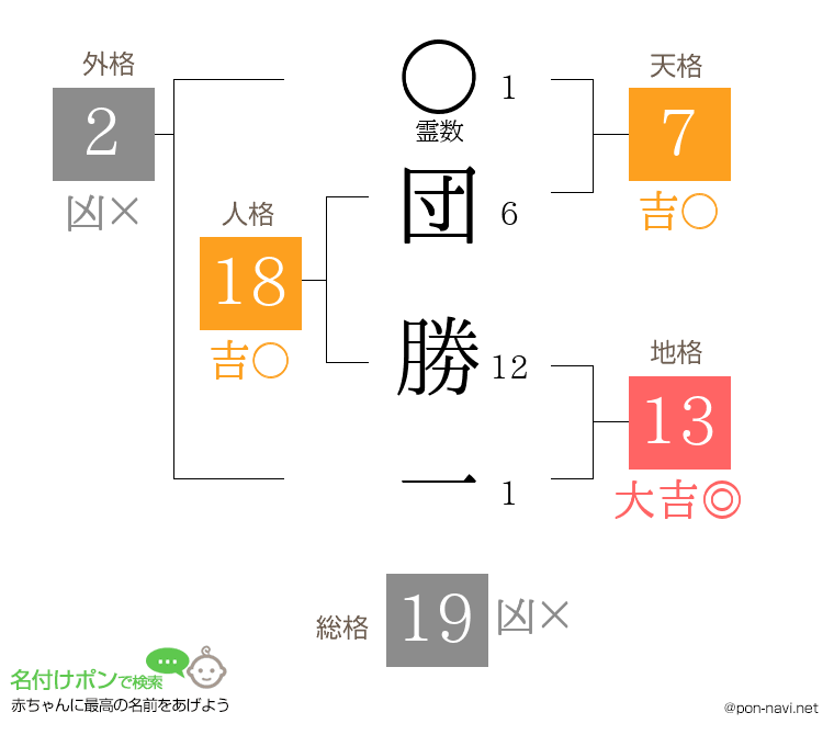 団 勝一さんの姓名判断結果