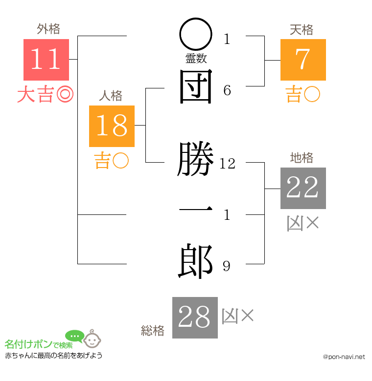 団 勝一郎さんの姓名判断結果