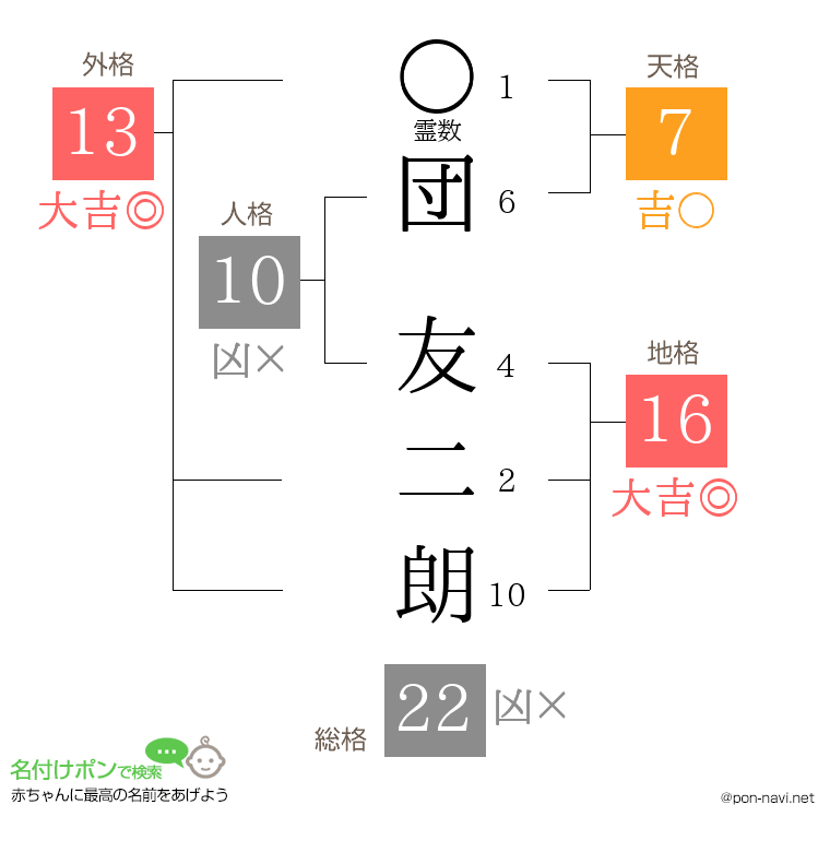 団 友二朗さんの姓名判断結果