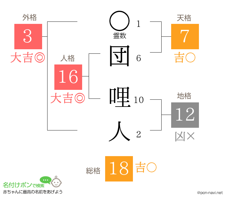 団 哩人さんの姓名判断結果