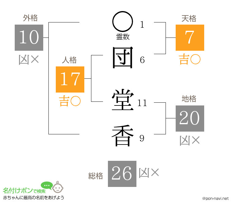 団 堂香さんの姓名判断結果