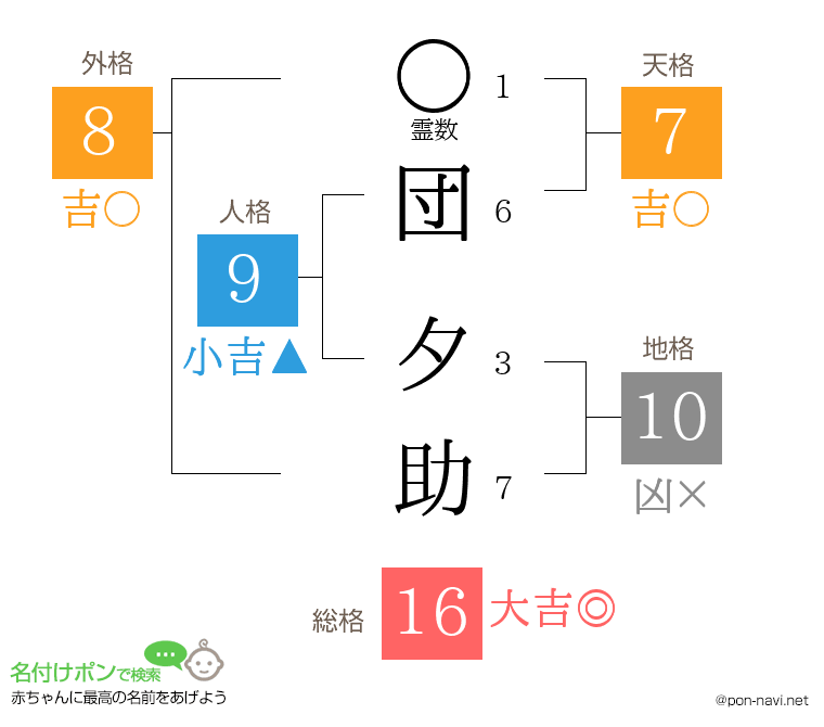団 夕助さんの姓名判断結果