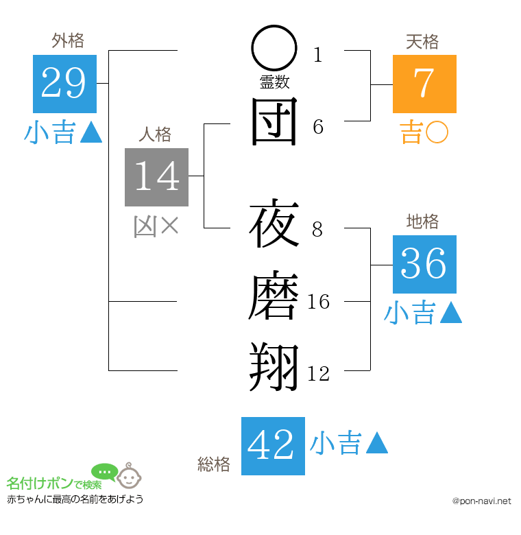 団 夜磨翔さんの姓名判断結果