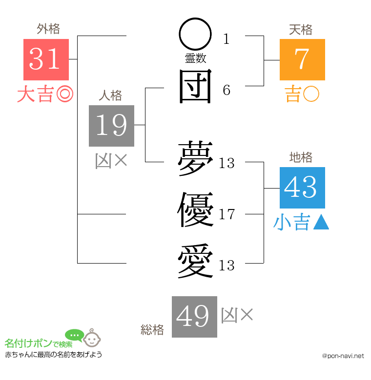 団 夢優愛さんの姓名判断結果