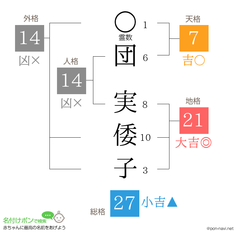 団 実倭子さんの姓名判断結果