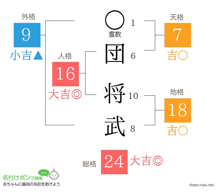 団 将武さんの姓名判断結果