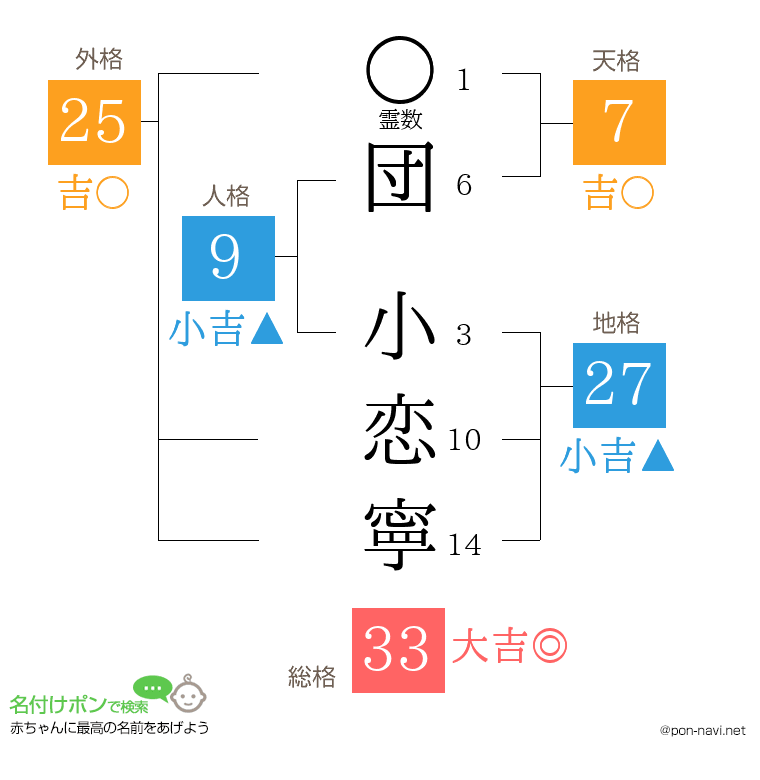 団 小恋寧さんの姓名判断結果