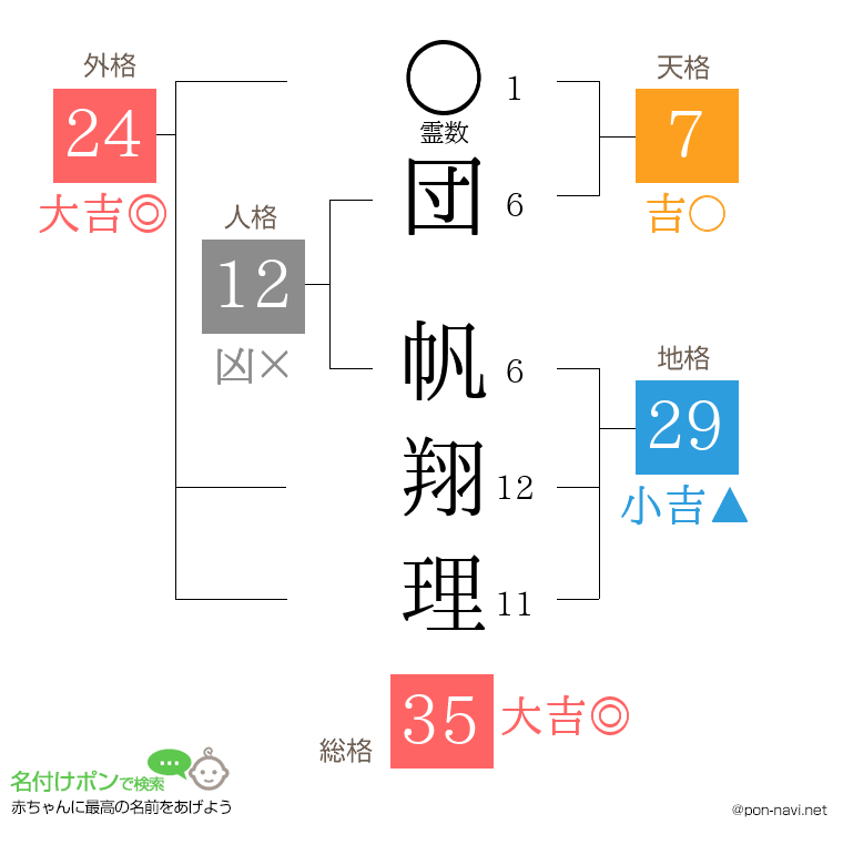 団 帆翔理さんの姓名判断結果