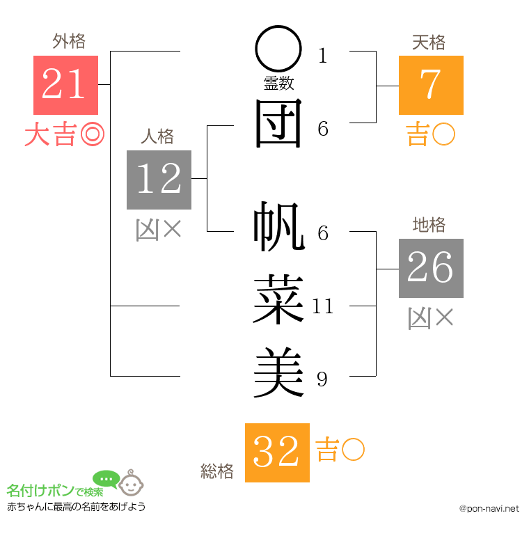 団 帆菜美さんの姓名判断結果