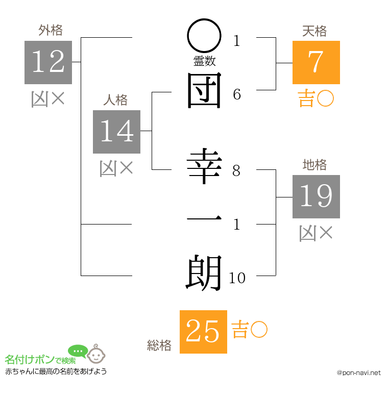 団 幸一朗さんの姓名判断結果
