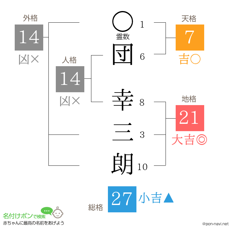 団 幸三朗さんの姓名判断結果