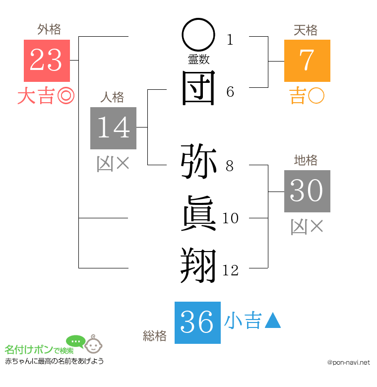 団 弥眞翔さんの姓名判断結果
