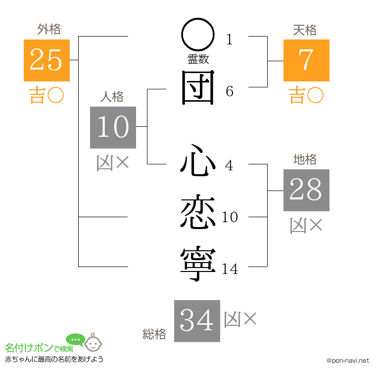 団 心恋寧さんの姓名判断結果