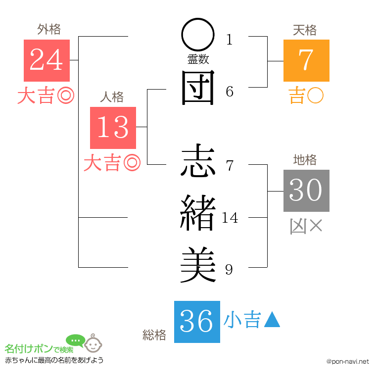 団 志緒美さんの姓名判断結果