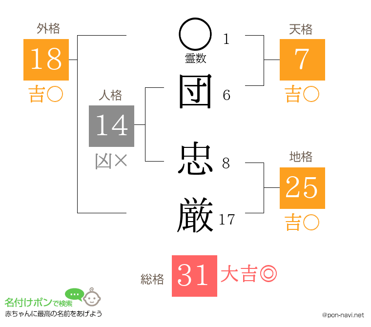 団 忠厳さんの姓名判断結果