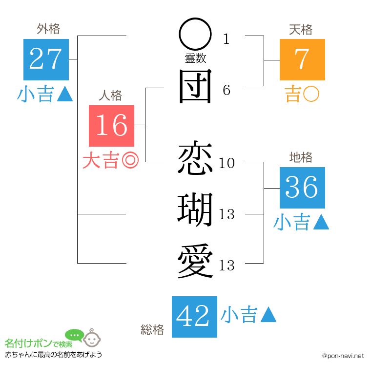 団 恋瑚愛さんの姓名判断結果