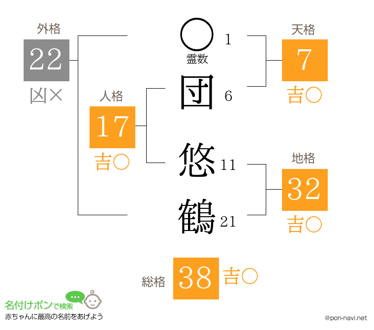 団 悠鶴さんの姓名判断結果