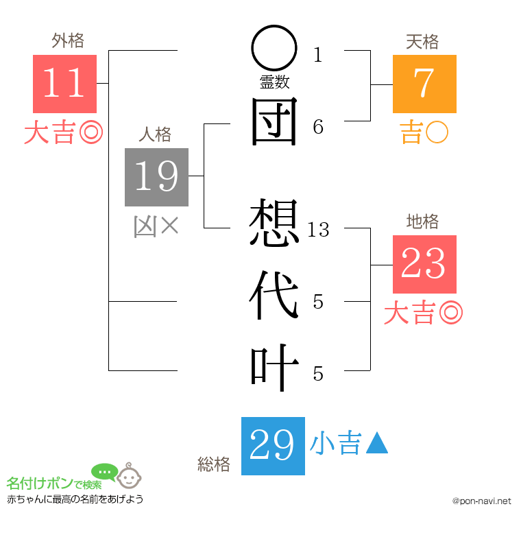 団 想代叶さんの姓名判断結果