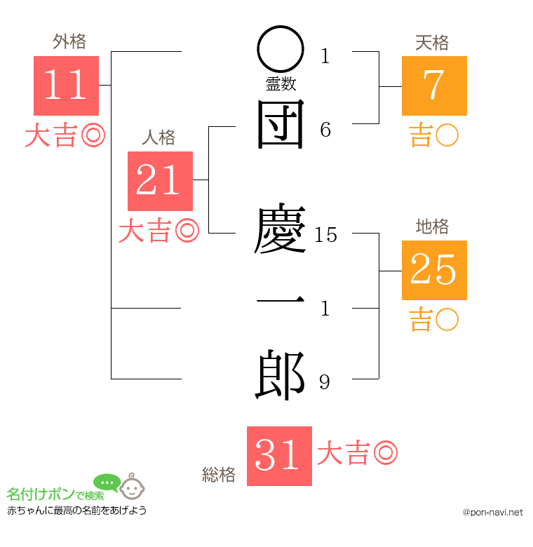 団 慶一郎さんの姓名判断結果