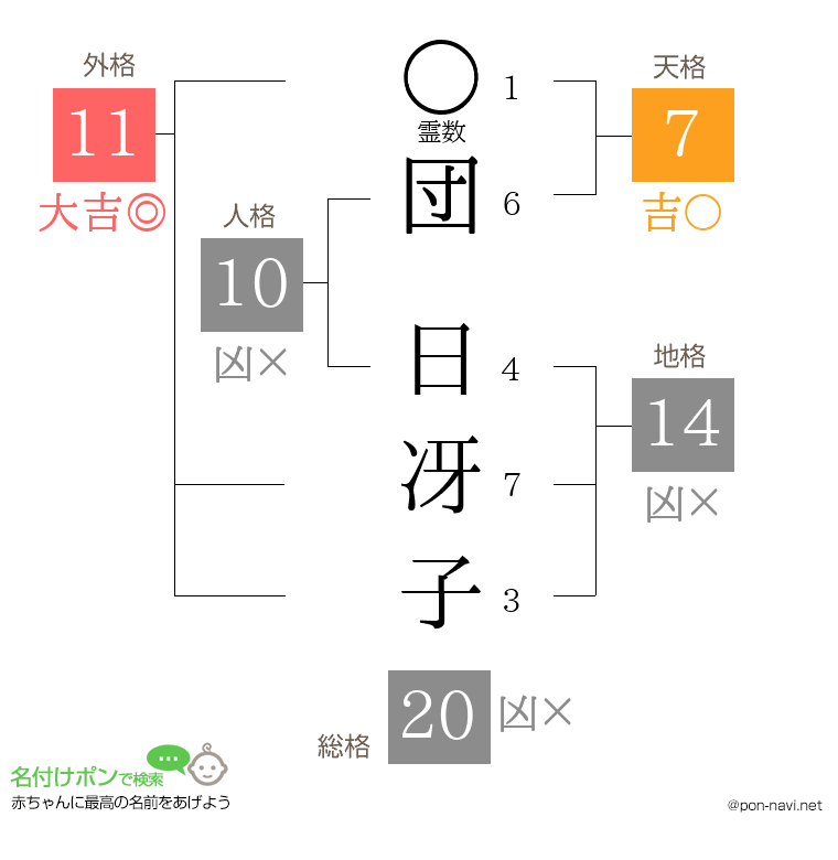 団 日冴子さんの姓名判断結果
