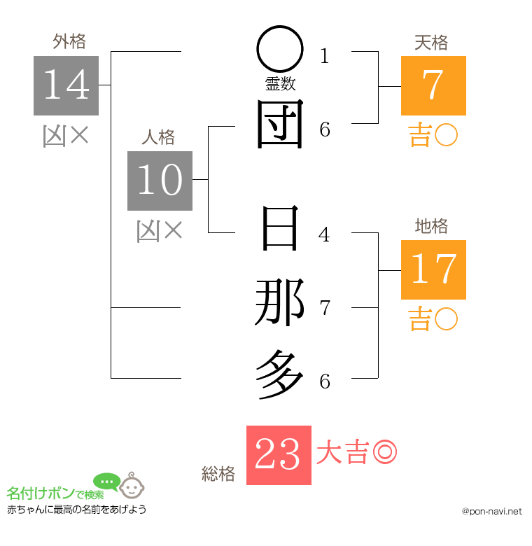 団 日那多さんの姓名判断結果