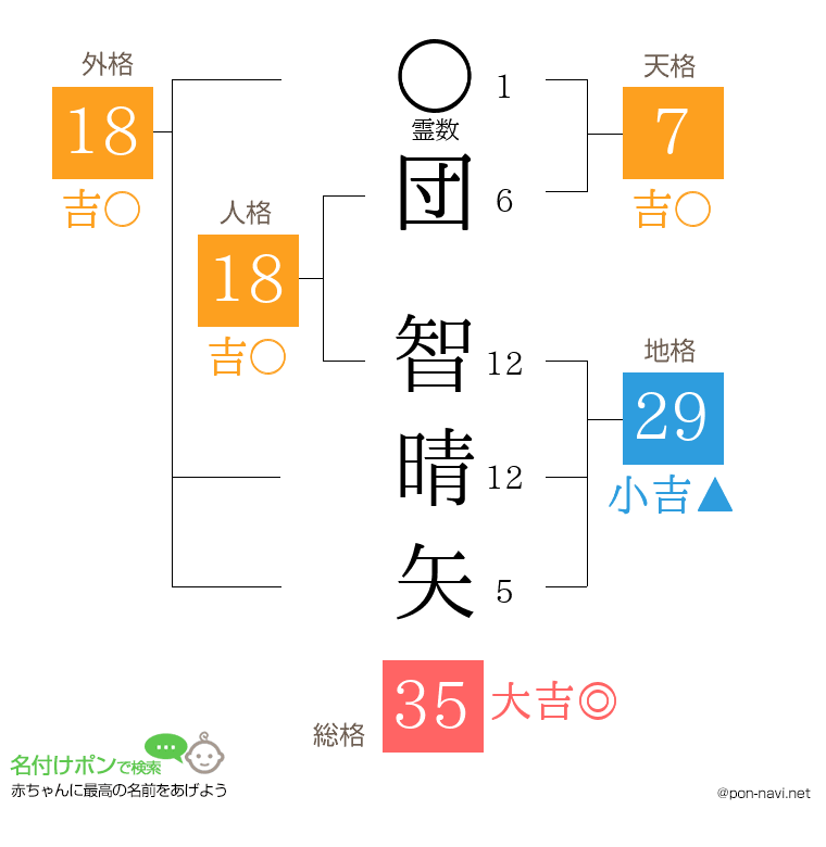団 智晴矢さんの姓名判断結果