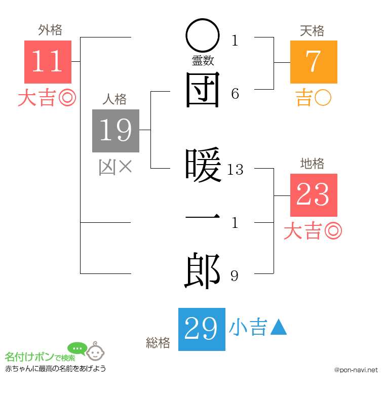 団 暖一郎さんの姓名判断結果