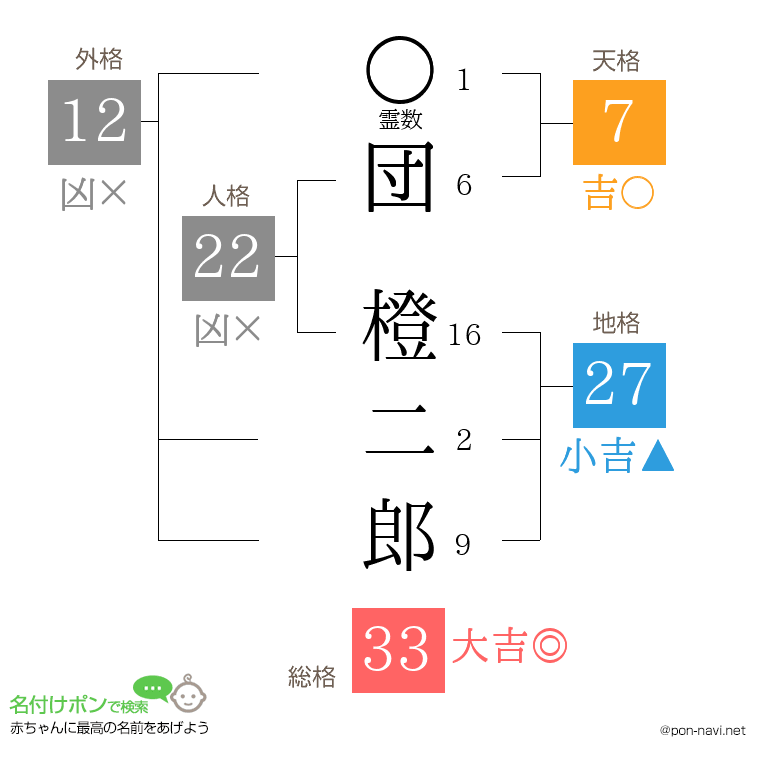 団 橙二郎さんの姓名判断結果