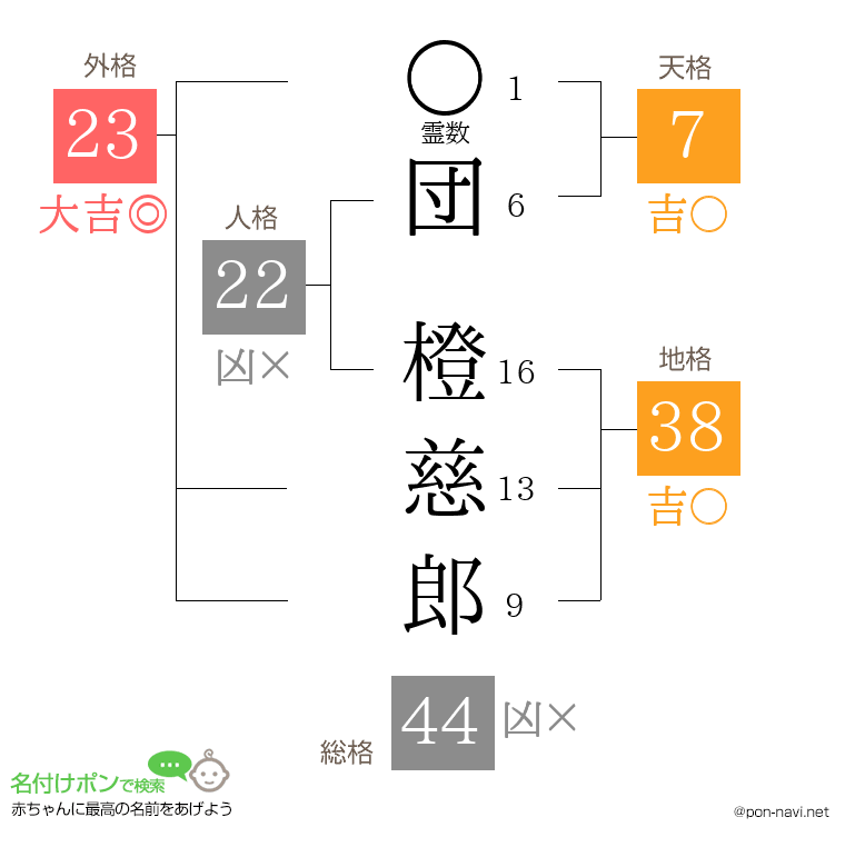 団 橙慈郎さんの姓名判断結果