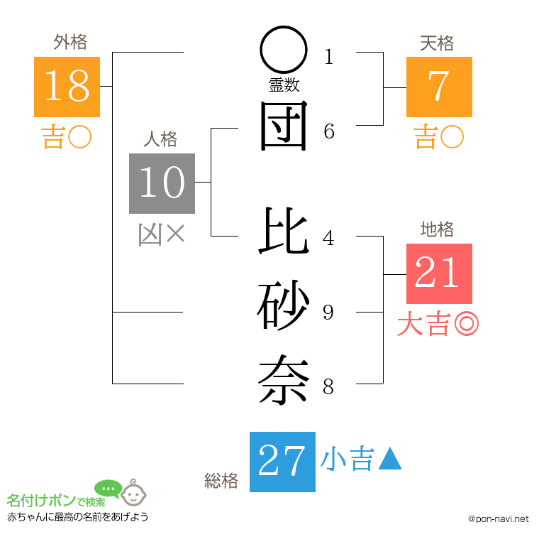 団 比砂奈さんの姓名判断結果