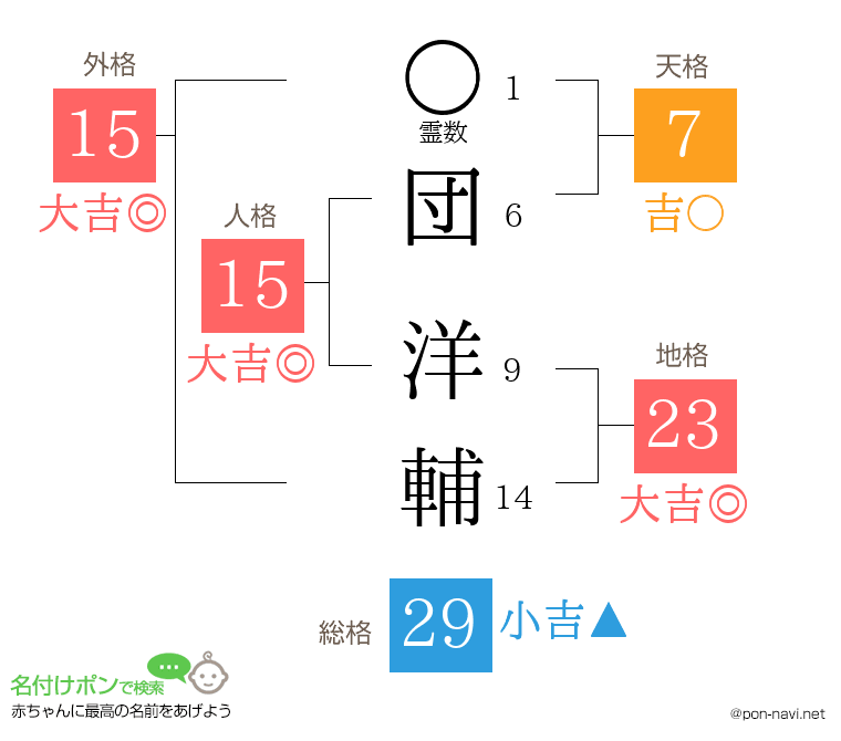団 洋輔さんの姓名判断結果