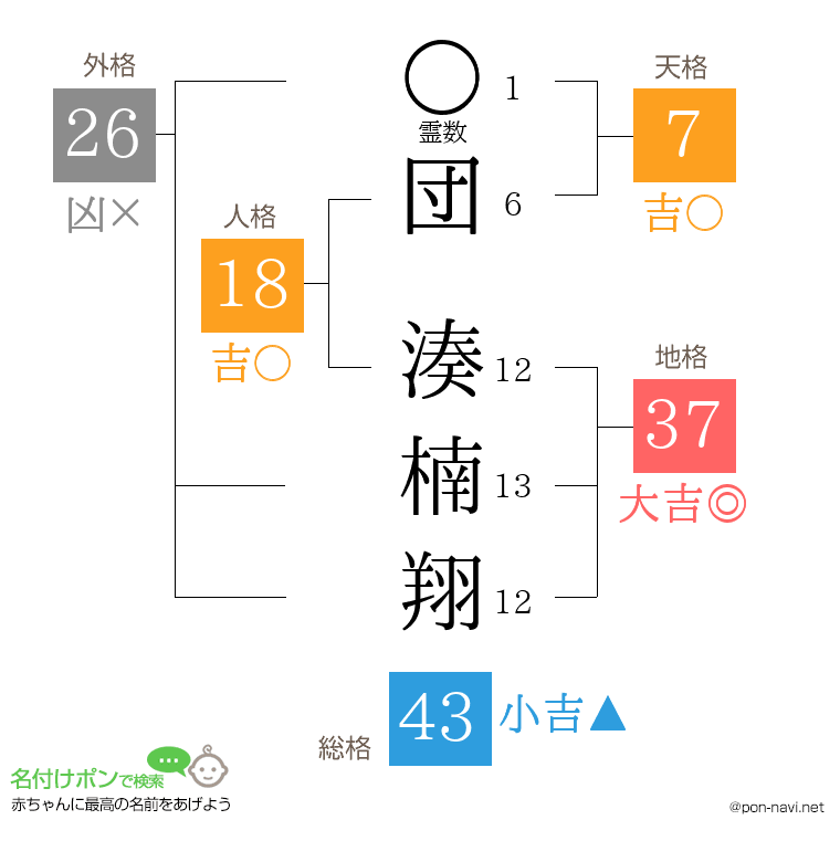 団 湊楠翔さんの姓名判断結果