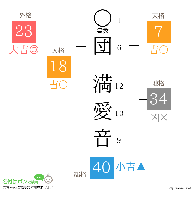 団 満愛音さんの姓名判断結果