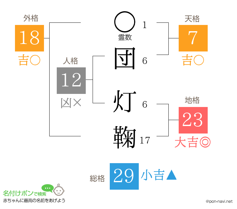 団 灯鞠さんの姓名判断結果