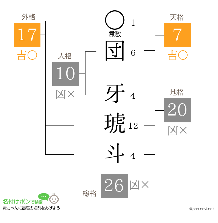 団 牙琥斗さんの姓名判断結果