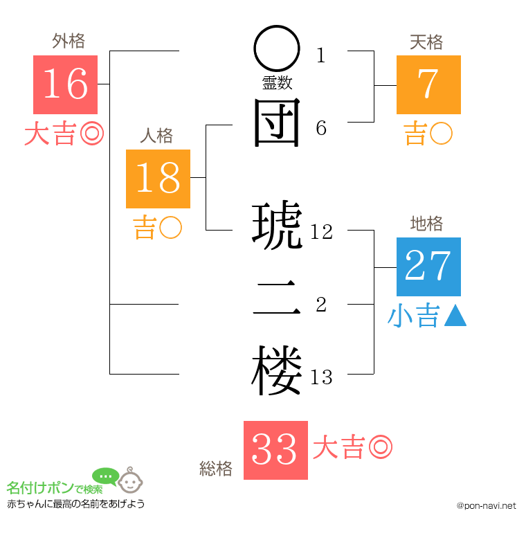 団 琥二楼さんの姓名判断結果