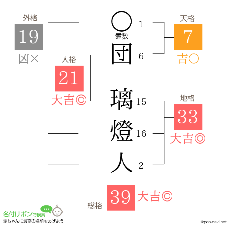 団 璃燈人さんの姓名判断結果