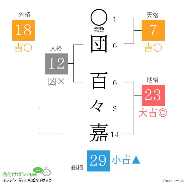 団 百々嘉さんの姓名判断結果
