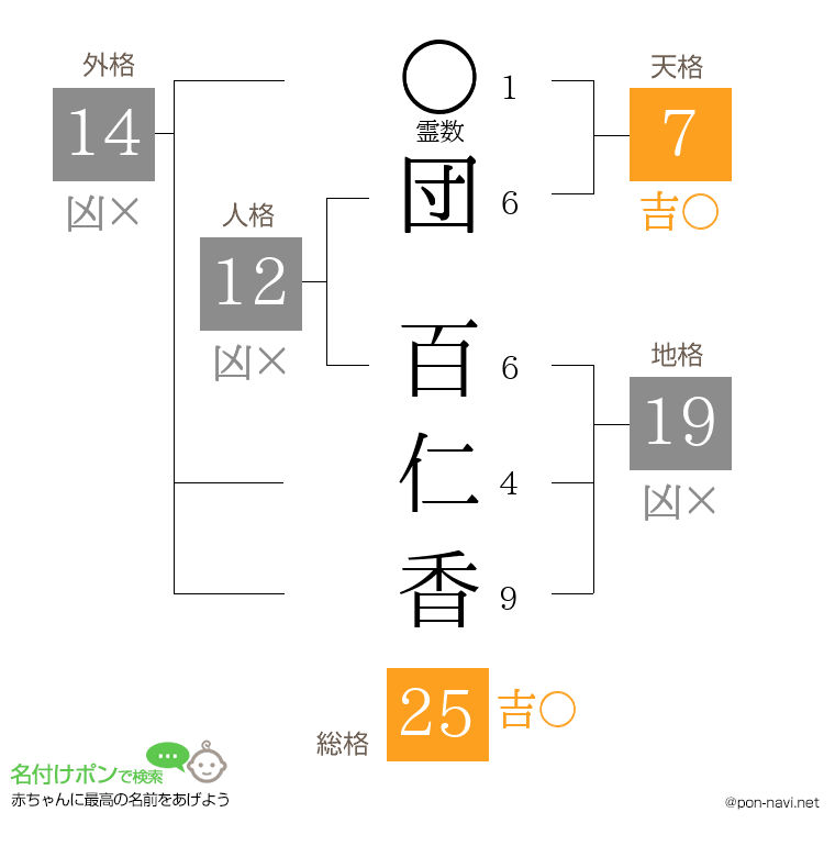 団 百仁香さんの姓名判断結果