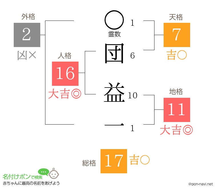 団 益一さんの姓名判断結果