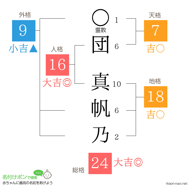 団 真帆乃さんの姓名判断結果