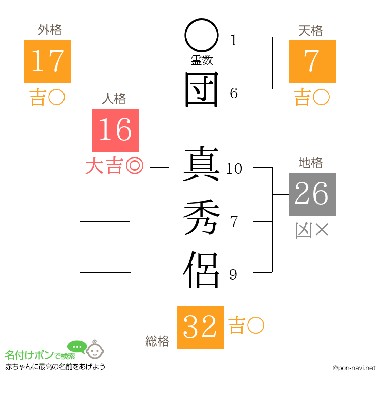 団 真秀侶さんの姓名判断結果