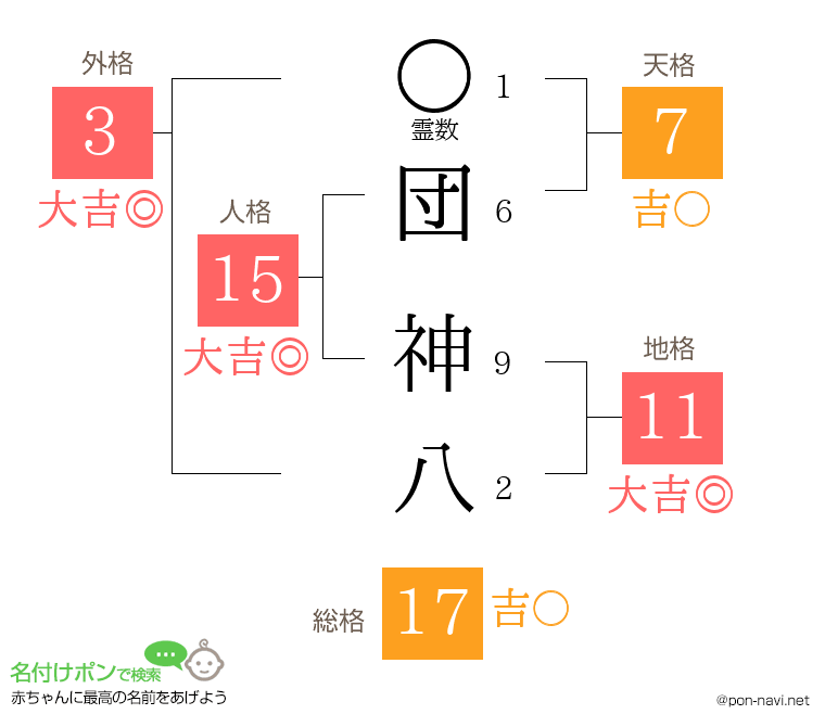 団 神八さんの姓名判断結果