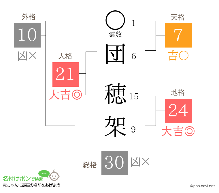 団 穂架さんの姓名判断結果