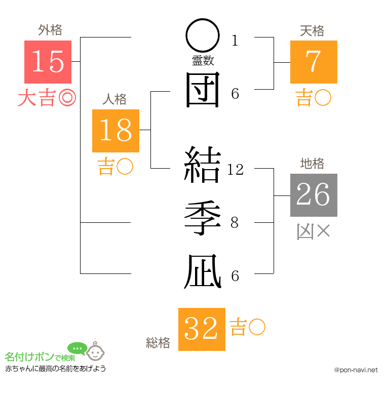 団 結季凪さんの姓名判断結果