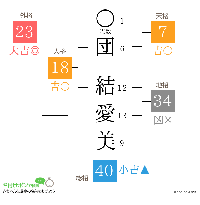 団 結愛美さんの姓名判断結果