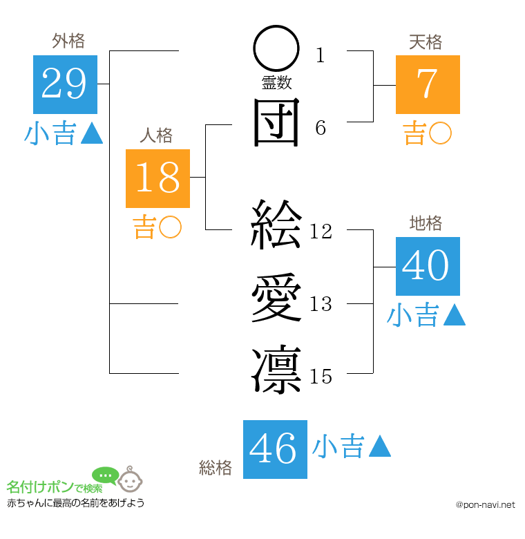 団 絵愛凛さんの姓名判断結果
