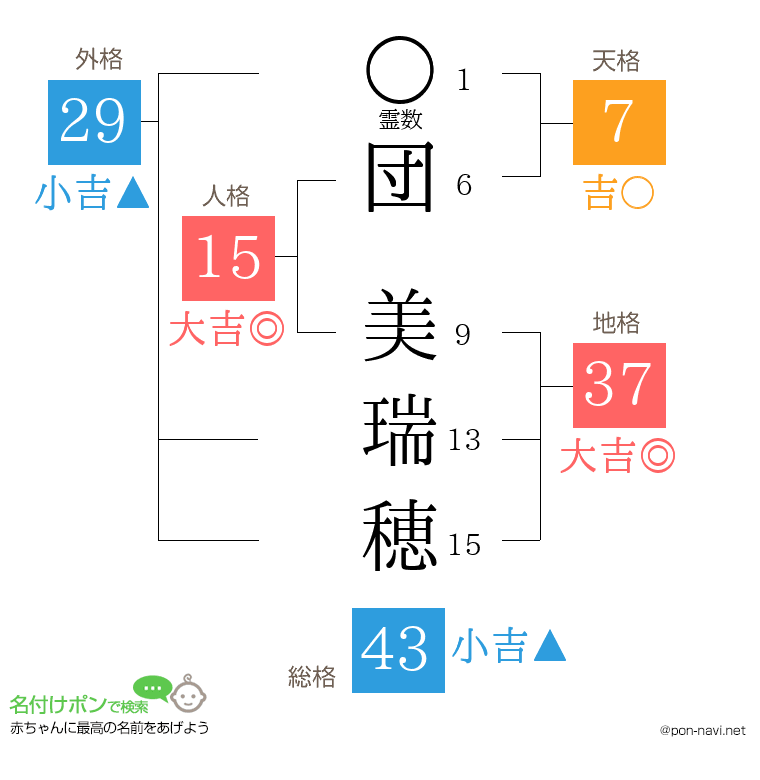 団 美瑞穂さんの姓名判断結果